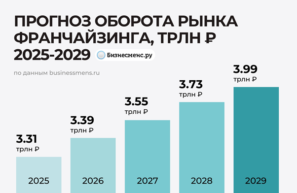 фото: Аналитика рынка франшиз в России в 2025 году
