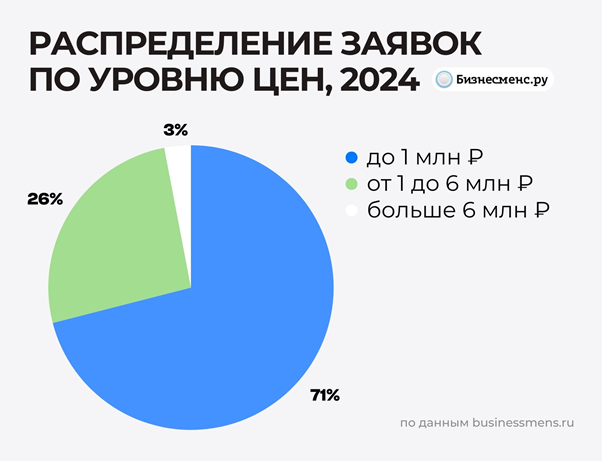 фото: Аналитика рынка франшиз в России в 2025 году