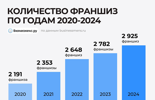 фото: Аналитика рынка франшиз в России в 2025 году