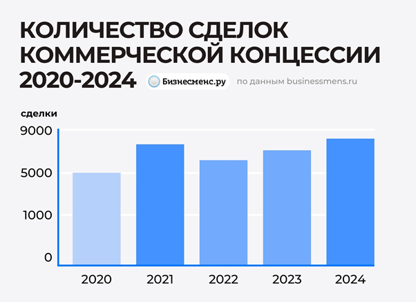 фото: Аналитика рынка франшиз в России в 2025 году