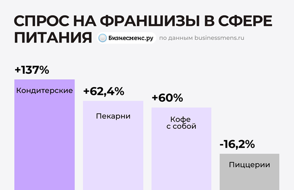 фото: Аналитика рынка франшиз в России в 2025 году
