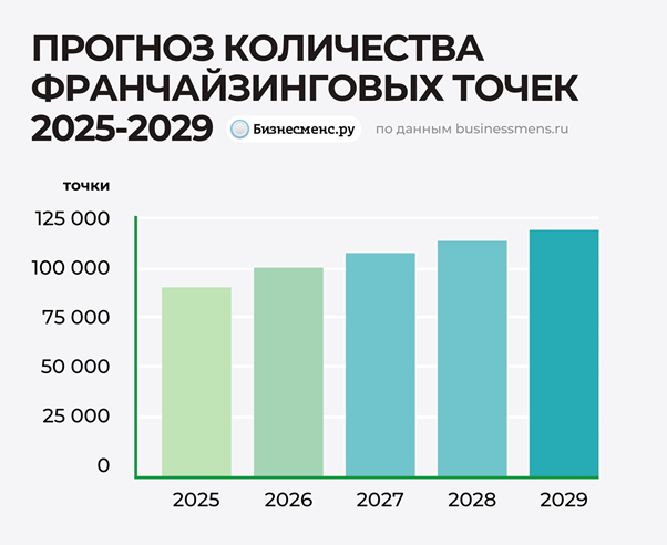 фото: Аналитика рынка франшиз в России в 2025 году