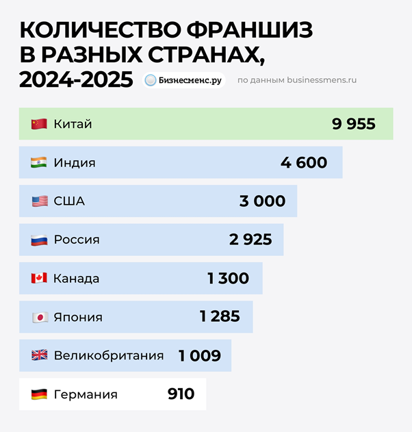 фото: Аналитика рынка франшиз в России в 2025 году