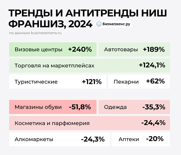 фото: Аналитика рынка франшиз в России в 2025 году