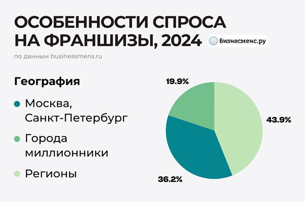 фото: Аналитика рынка франшиз в России в 2025 году