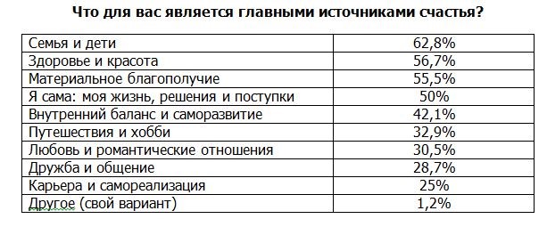 фото: «На троечку с плюсом»: как россиянки оценивают уровень «женского счастья»?