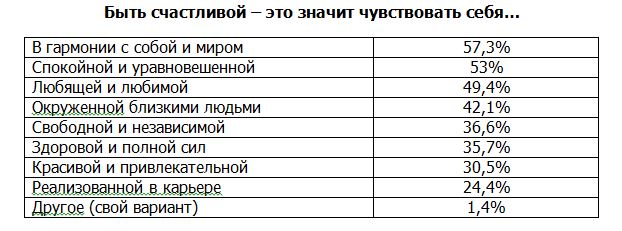 фото: «На троечку с плюсом»: как россиянки оценивают уровень «женского счастья»?