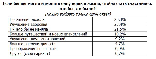 фото: «На троечку с плюсом»: как россиянки оценивают уровень «женского счастья»?
