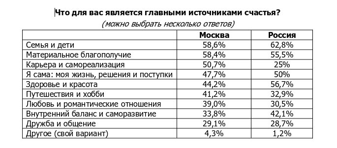 фото: Москвички оказались несчастнее, чем россиянки в целом