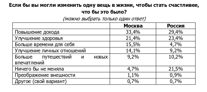 фото: Москвички оказались несчастнее, чем россиянки в целом