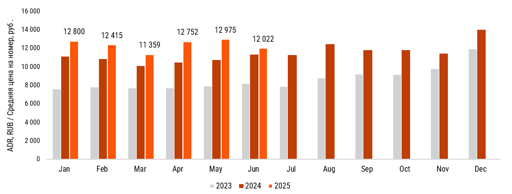 фото: По итогам первого полугодия 2025 г. Средняя цена на номер выросла на 10,1%, а Доходность – на 9,6%