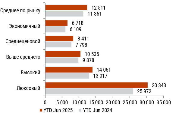 фото: По итогам первого полугодия 2025 г. Средняя цена на номер выросла на 10,1%, а Доходность – на 9,6%