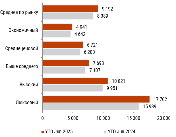 фото: По итогам первого полугодия 2025 г. Средняя цена на номер выросла на 10,1%, а Доходность – на 9,6%