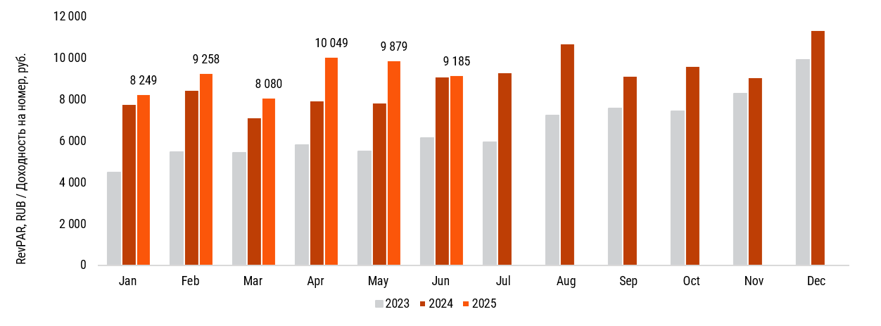 фото: По итогам первого полугодия 2025 г. Средняя цена на номер выросла на 10,1%, а Доходность – на 9,6%