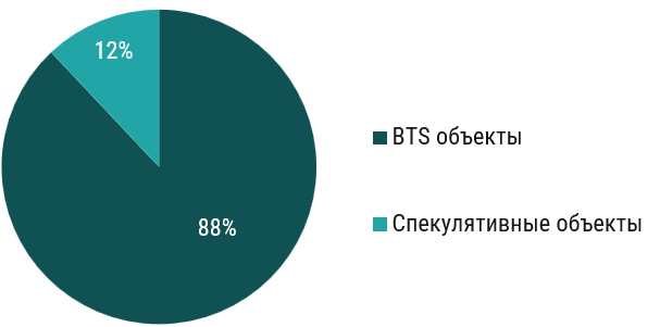 фото: CMWP: Итоги полугодия складской недвижимости в Санкт-Петербурге и Ленинградской области