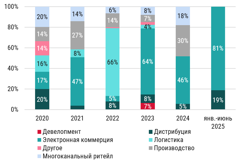 фото: CMWP: Итоги полугодия складской недвижимости в Санкт-Петербурге и Ленинградской области