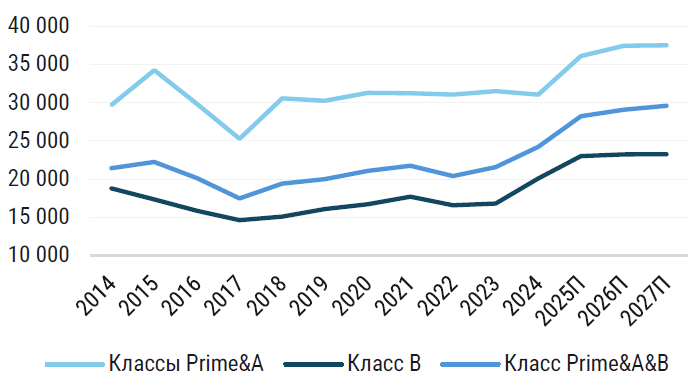 фото: CMWP: Средневзвешенная базовая арендная ставка выросла на 26%