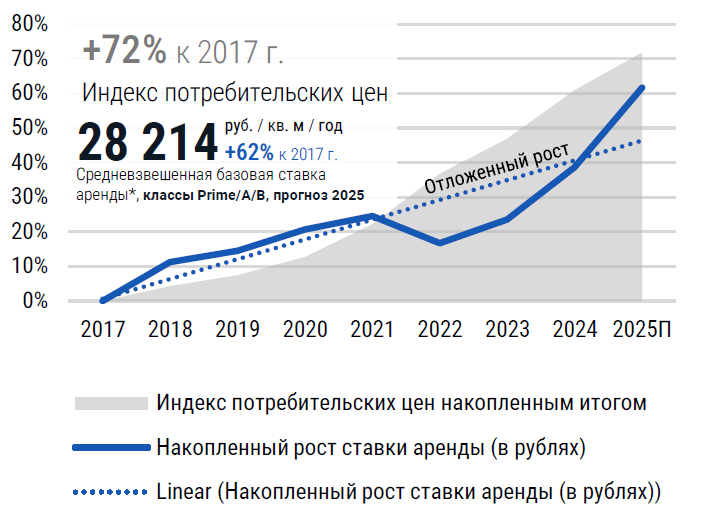 фото: CMWP: Средневзвешенная базовая арендная ставка выросла на 26%