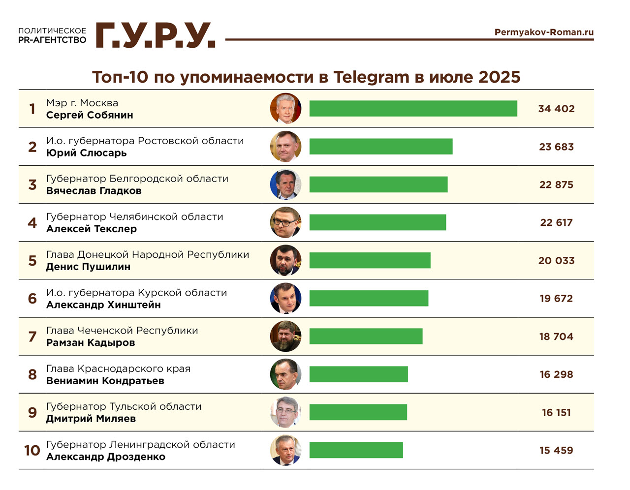 фото: ТОП-10 рейтинга упоминаемости российских губернаторов в Telegram за июль