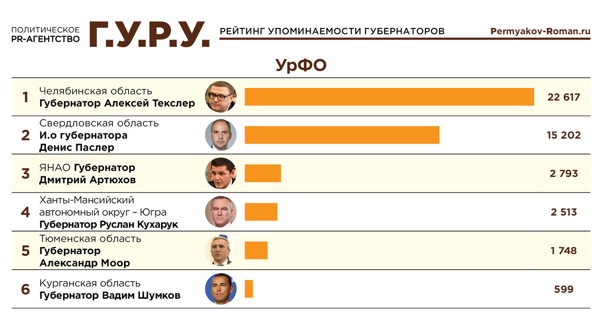 фото: ТОП-10 рейтинга упоминаемости российских губернаторов в Telegram за июль