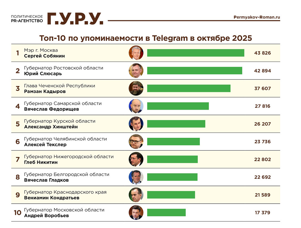 Нейросеть составила рейтинг упоминаемости глав российских регионов в Телеграм– по итогам октября 2025 года
