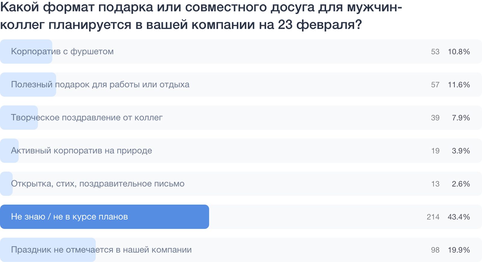 фото: 42,3% мужчин ждут подарков и поздравлений на 23 февраля — но могут их не получить