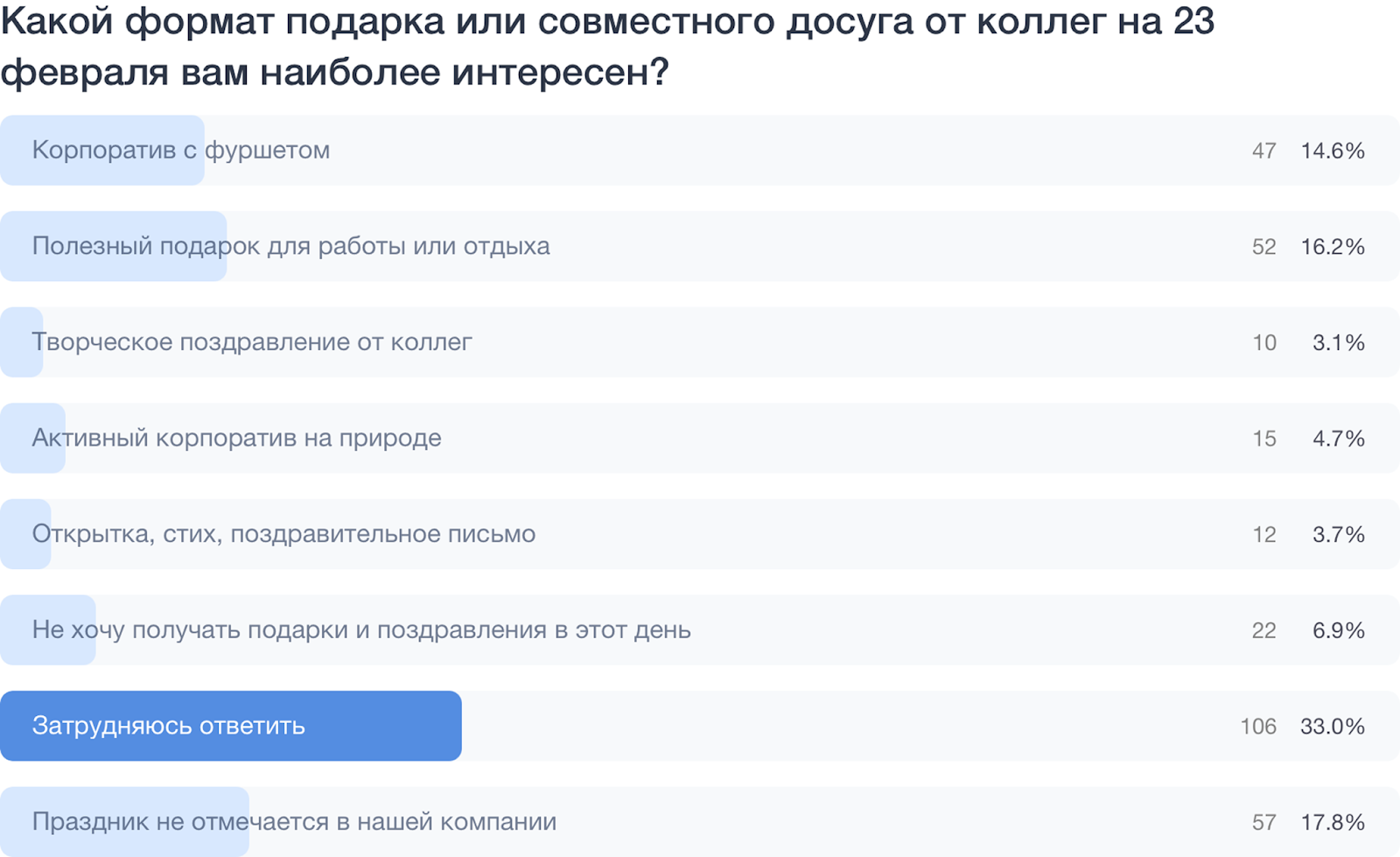фото: 42,3% мужчин ждут подарков и поздравлений на 23 февраля — но могут их не получить