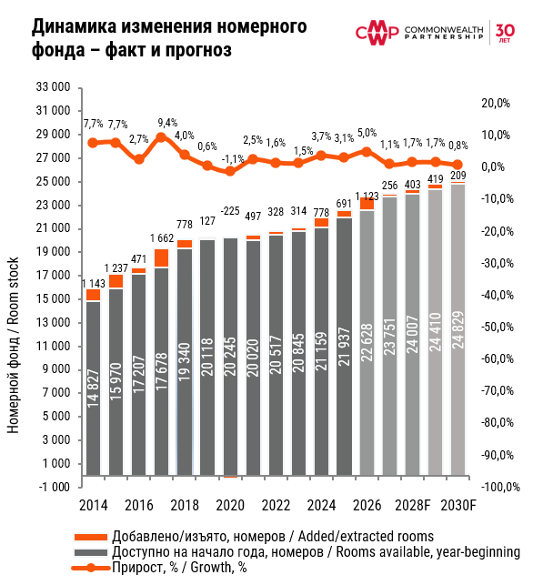 фото: CMWP: Предложение на Рынке качественных отелей вырастет на 5% в 2026 году