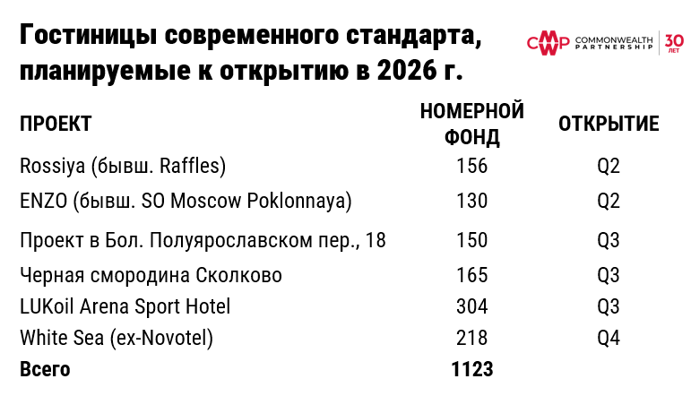 фото: CMWP: Предложение на Рынке качественных отелей вырастет на 5% в 2026 году