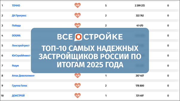 фото: Отраслевой портал Всеостройке.рф обнародовал список самых надежных застройщиков России по итогам 2025 года 
