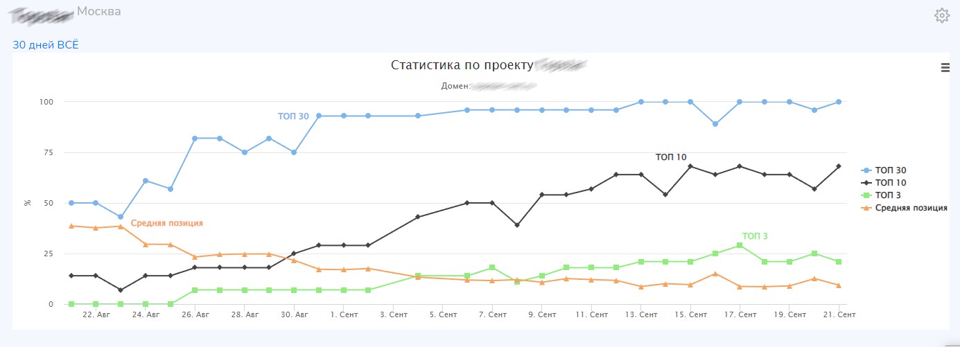 фото: Большинству владельцам сайтов необходимо отслеживать позиции своих ключевых запросов в поисковой системе Яндекс. 