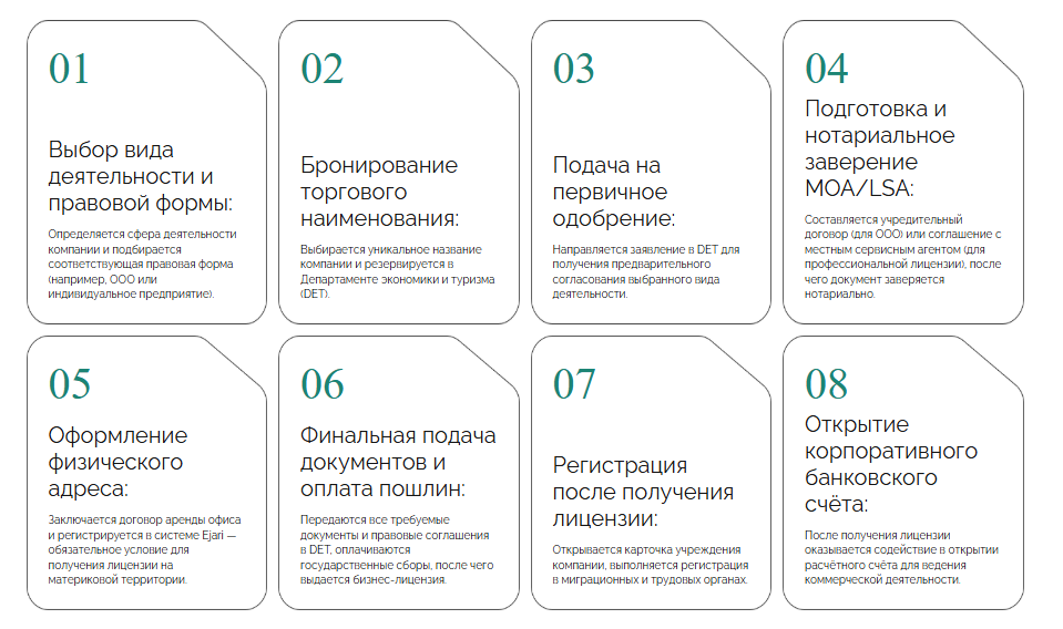 фото: Oncount расширяет спектр услуг по регистрации бизнеса в материковой части Дубая: комплексное сопровождение под ключ для международных предпринимателей