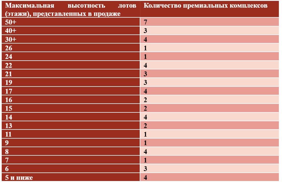 фото: С небес на землю: более 70% премиальных комплексов не располагают лотами выше 30-го этажа