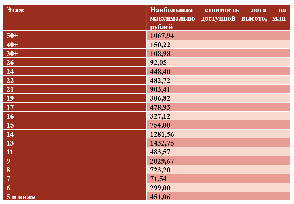 фото: С небес на землю: более 70% премиальных комплексов не располагают лотами выше 30-го этажа