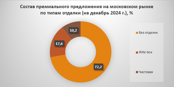 фото: В Москве доля премиального жилья без отделки выросла до 72%