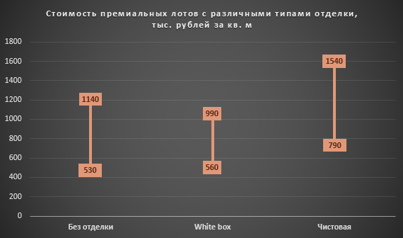 фото: В Москве доля премиального жилья без отделки выросла до 72%