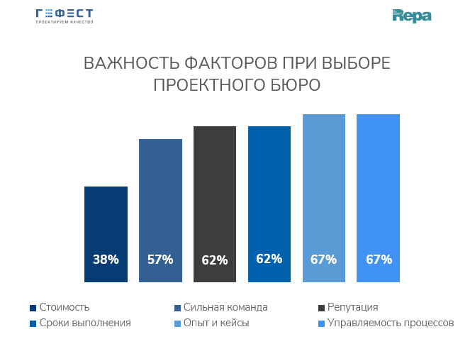 фото: Как девелоперы выбирают проектировщиков: почти 40% застройщиков назвали стоимость наименее важным фактором