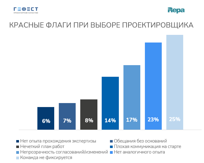 фото: Как девелоперы выбирают проектировщиков: почти 40% застройщиков назвали стоимость наименее важным фактором