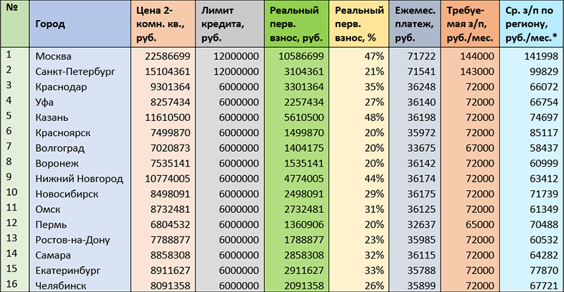 фото: Только в Красноярске и Перми можно взять семейную ипотеку без проблем
