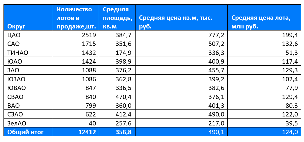 фото: Доходность от покупки коммерческой недвижимости в жилых комплексах увеличилась на 20% за пять лет