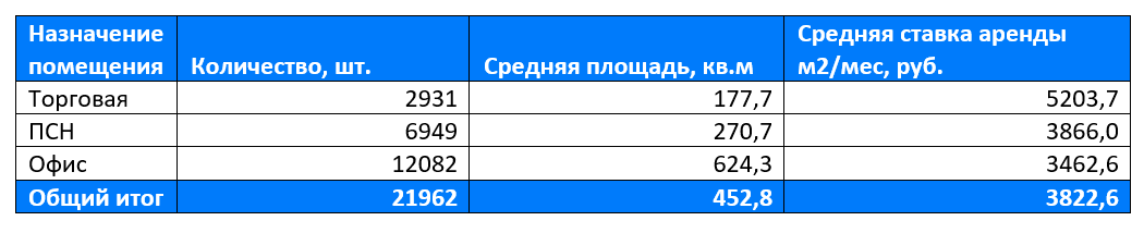 фото: Доходность от покупки коммерческой недвижимости в жилых комплексах увеличилась на 20% за пять лет