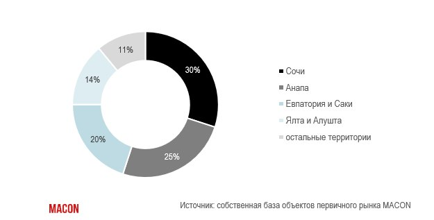 фото: Число сделок с недвижимостью в Крыму за год выросло в 2 раза Основной объем приходится на апарт-отели