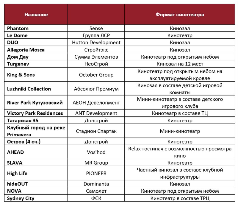фото: Кинозалы – эксклюзивный формат в новых жилых проектах