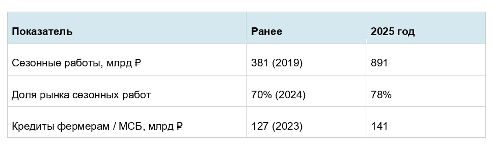 фото: Итоги 2025 года: поддержка АПК Россельхозбанком