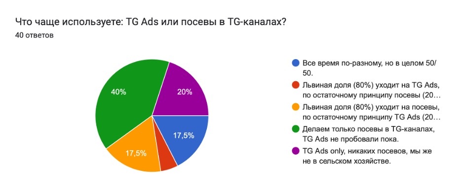 фото: Эксперты исследовали эффективность рекламы в Telegram через посевы и Telegram Ads