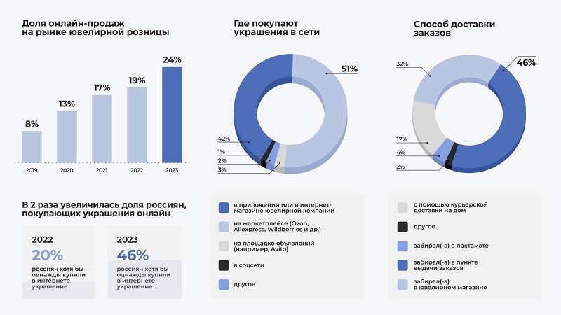 фото: 46% россиян покупают ювелирные украшения онлайн