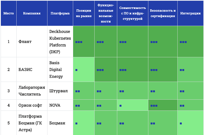 фото: Deckhouse Kubernetes Platform заняла первое место в рейтинге «Платформы Kubernetes 2025»
