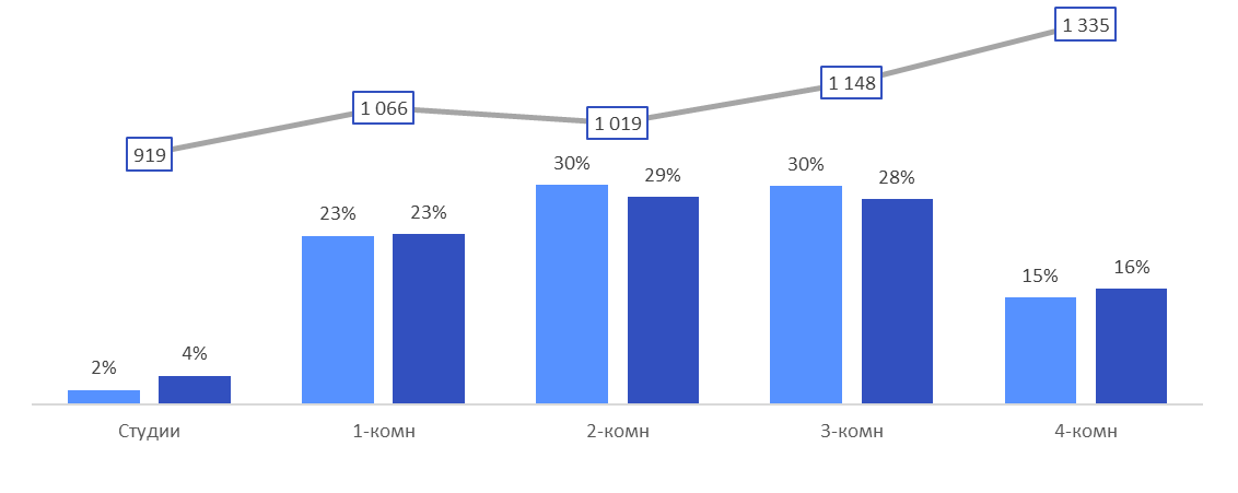 фото: Премиальная недвижимость Москвы подорожала на 27% за год