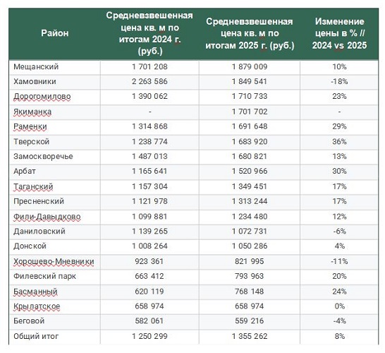 фото: Самые дорогие районы Москвы: кто вырос на 36%, а кто ушёл в минус