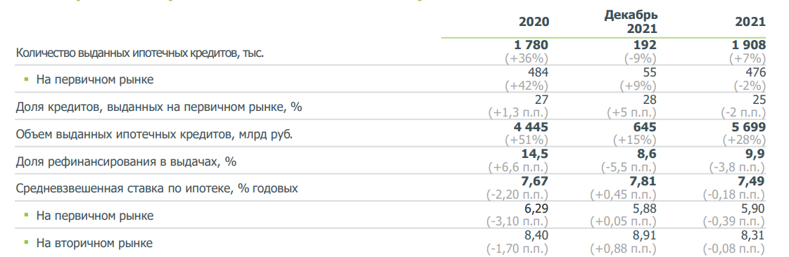 фото: Ипотека государственного значения: ставка 12% начинает и выигрывает